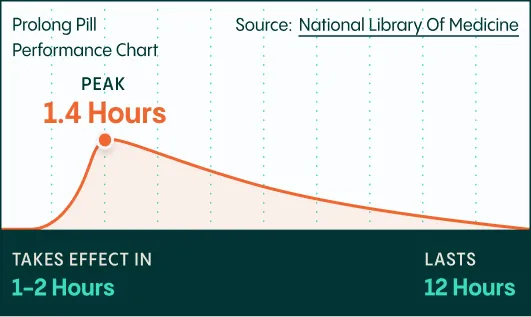 Prolong Pill performance chart showing peak at 1.4 hours, takes effect in 1 to 2 hours, lasts 12 hours