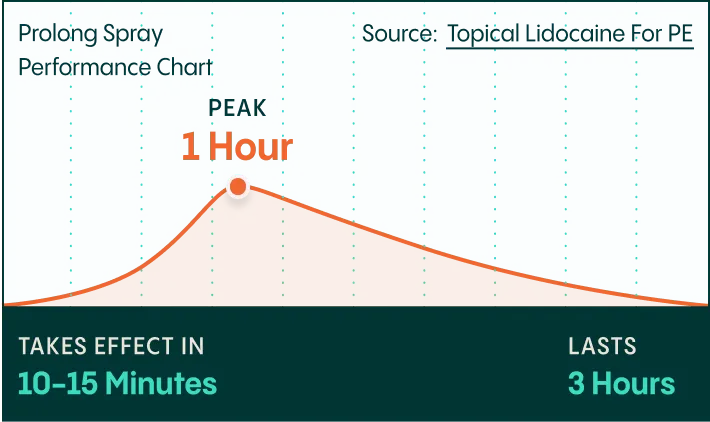 Prolong Spray performance chart showing peak at 1 hour, takes effect in 10 to 15 minutes, lasts 3 hours